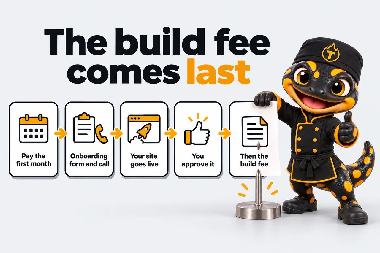 The build fee comes last: Pay the first month; Onboarding form and call; Your site goes live; You approve it; Then the build fee. Thyme spikes the last ticket on a bill spike.