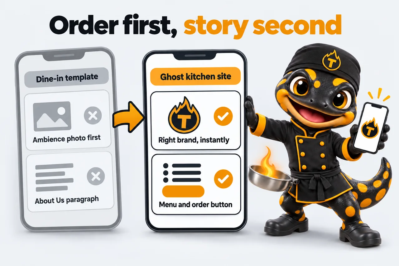 Order first, story second: Dine-in template: ambience photo first, About Us paragraph; Ghost kitchen site: right brand, instantly, menu and order button. Thyme holds up a phone beside the ghost kitchen layout.